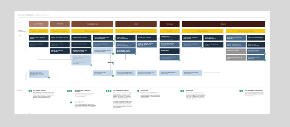 B2B Service Blueprint